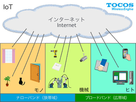 Iot