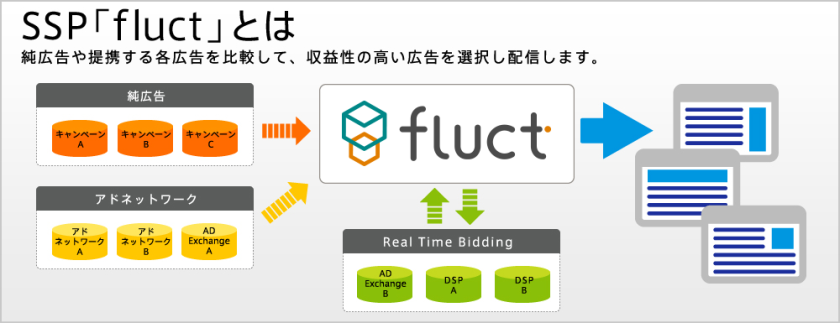 VOYAGE GROUP fluct 会社概要